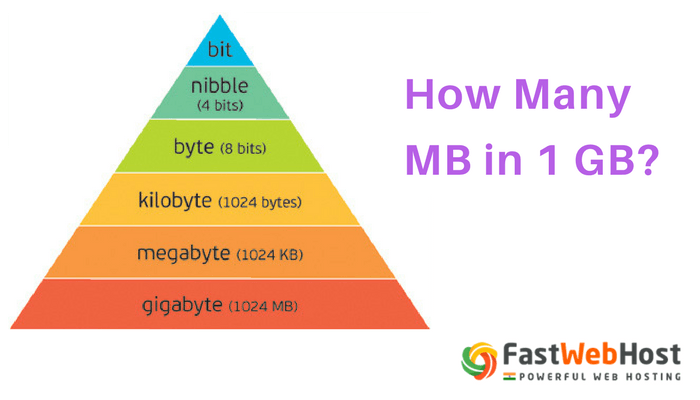 How Many MB in a GB & What is a Byte